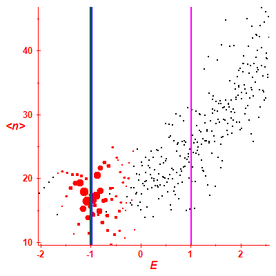 Peres lattice <N>